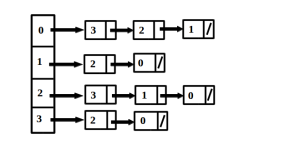 Adjacency List Representation of a graph