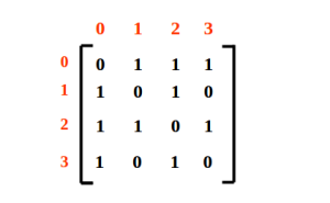 Adjacency Matrix Representation