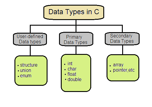 c assignment data type