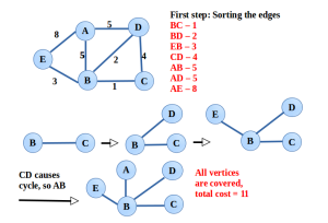 MST - Kruskal's Algorithm