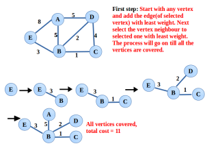 MST - Prim's Algo