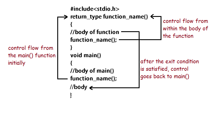 Recursive Functions With Examples In C Language Codingeek