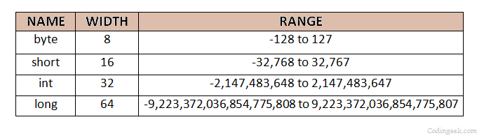 Integer Sizes Codingeek