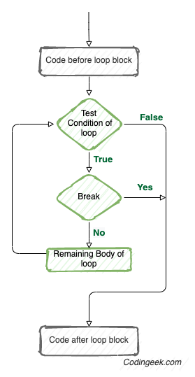 Python Break Statement Flow Diagram Codingeek