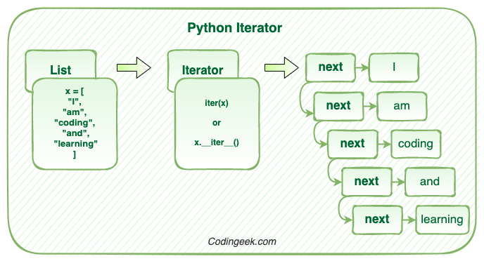 How Does Python Iterator iter And next Work 